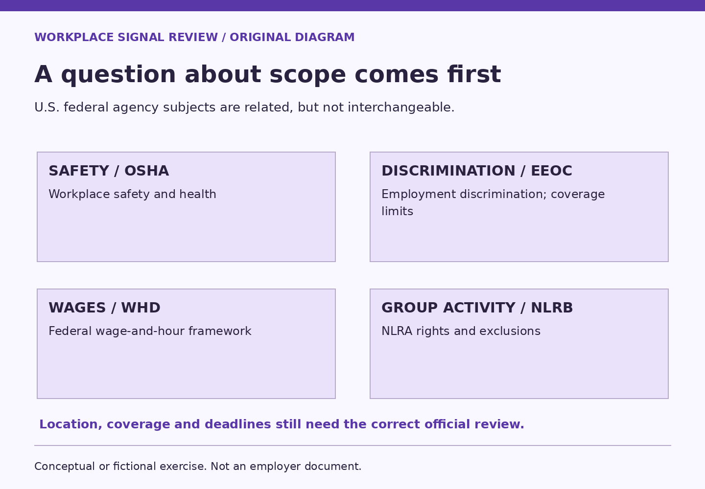 Four boxes distinguish U.S. federal safety information at OSHA, discrimination information at EEOC, wage-and-hour information at WHD and NLRA group-activity information at NLRB. Coverage and deadlines require official review.