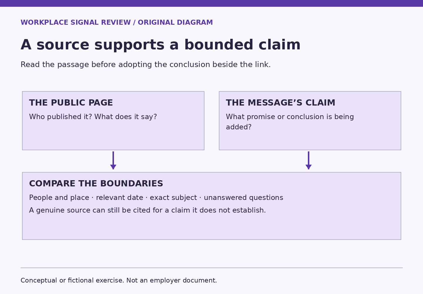 Compare the official page and the message’s added conclusion across people, place, date, subject and unanswered questions. A genuine link does not validate an unsupported promise.
