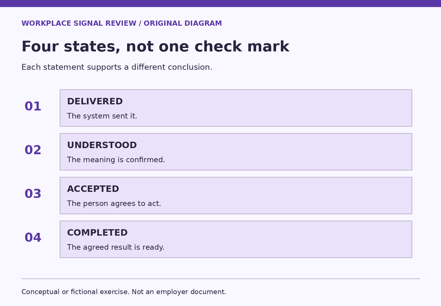 Delivered, understood, accepted and completed are separate states. A system delivery is not evidence of understanding, agreement or completion.