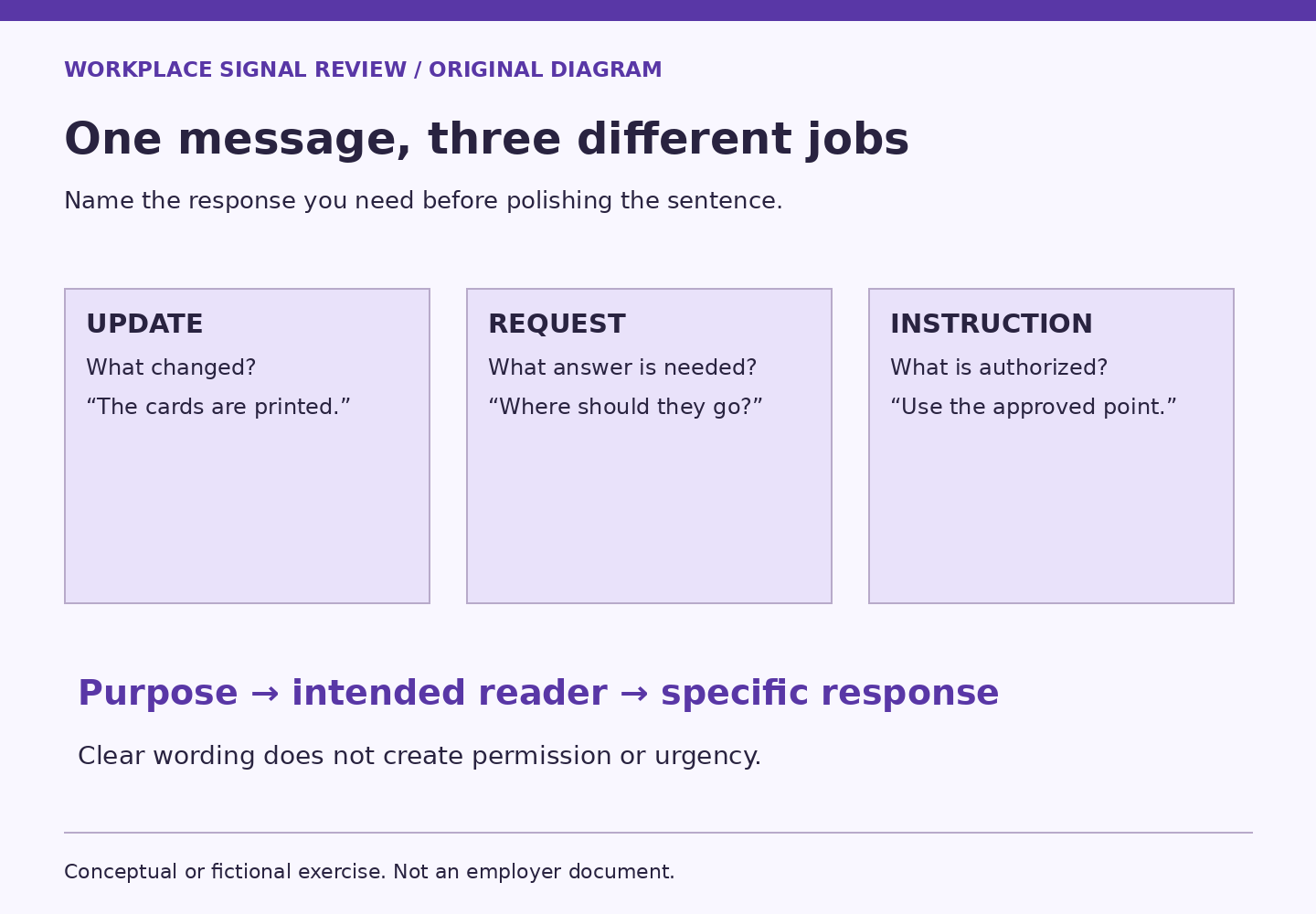 Three separate boxes distinguish an update about what changed, a request for an answer and an authorized instruction. Purpose leads to the intended reader and a specific response.
