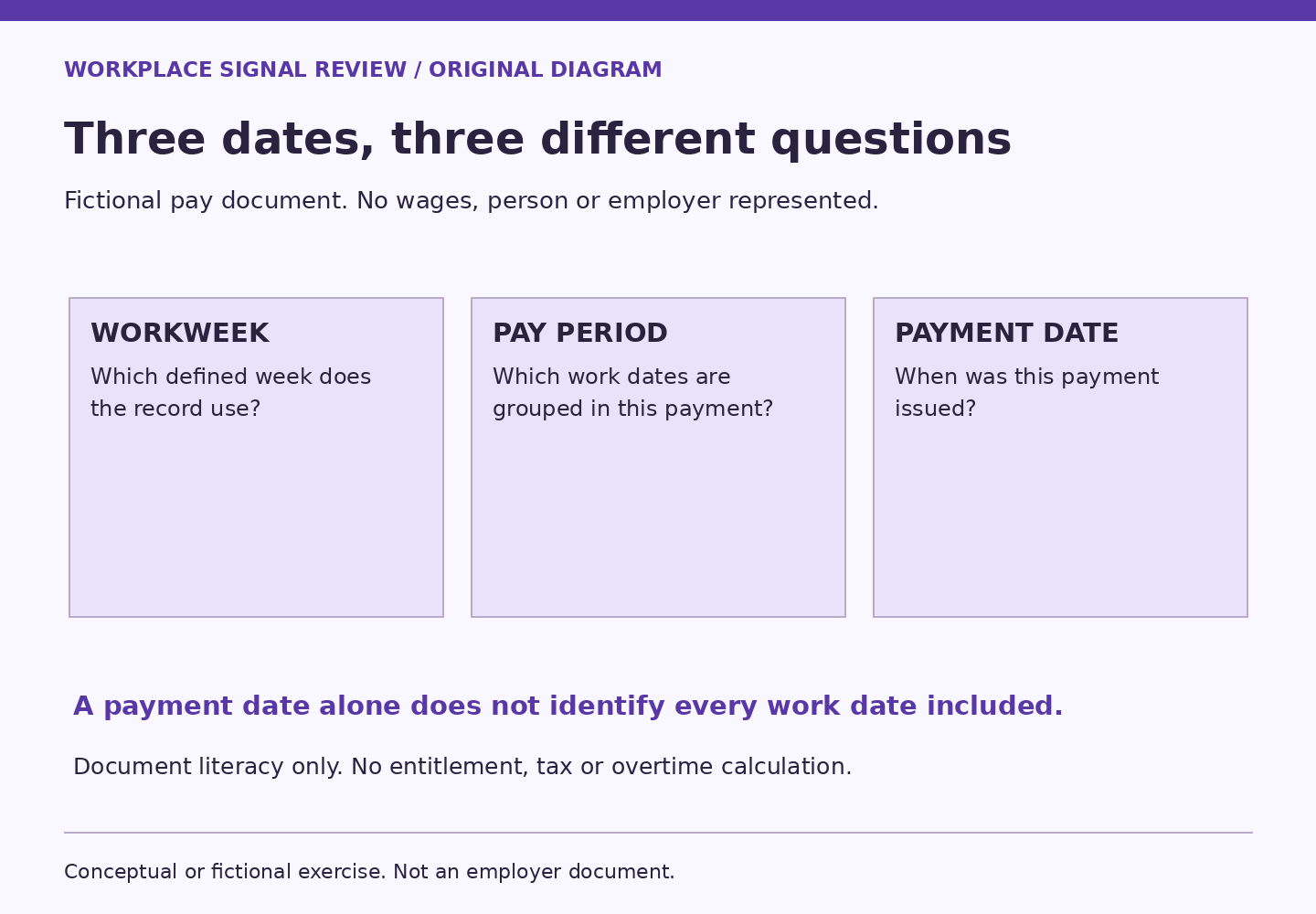 Workweek, pay period and payment date answer different questions. A payment date by itself does not establish the work dates included.