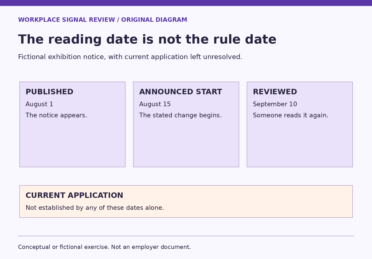 A fictional notice is published August 1, names August 15 as its start and is reviewed September 10. Those dates alone do not establish current application.